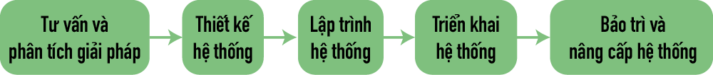 Phát triển phần mềm theo yêu cầu