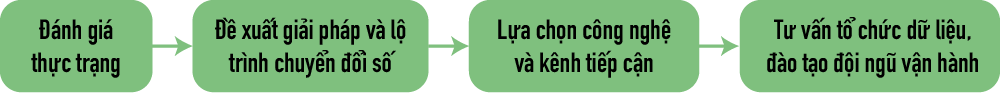 Tư vấn giải pháp chuyển đổi số cho doanh nghiệp